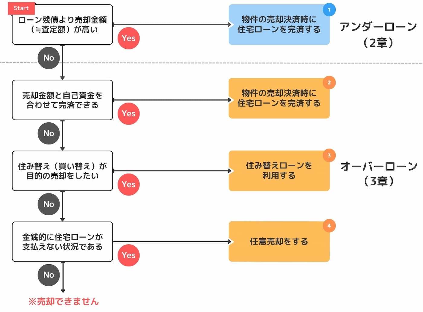 売却方法を判断するフローチャート