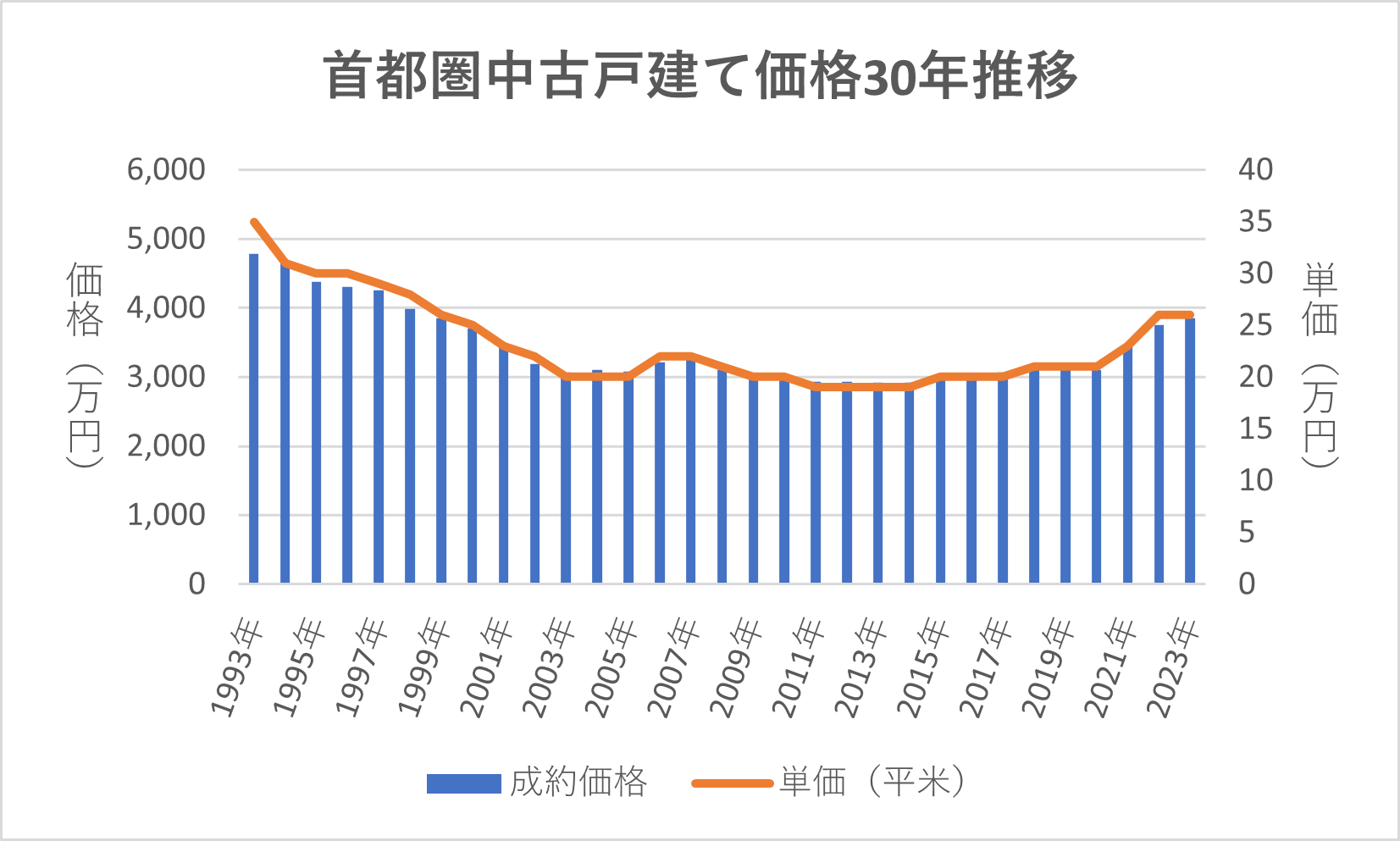 首都圏中古戸建て30年推移