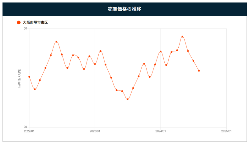 堺市東区の売買価格の推移