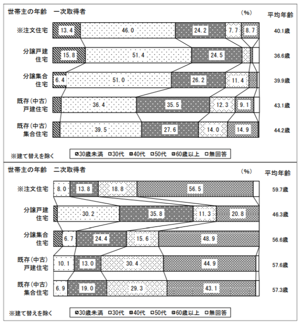 令和5年度 住宅市場動向調査 報告書