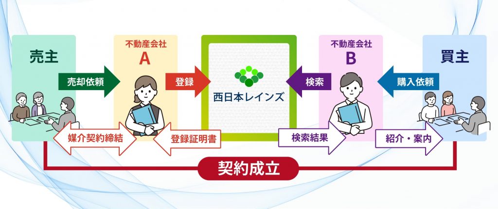レインズの仕組み