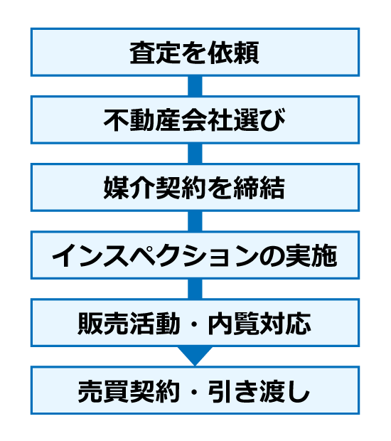 住宅売却の流れ
