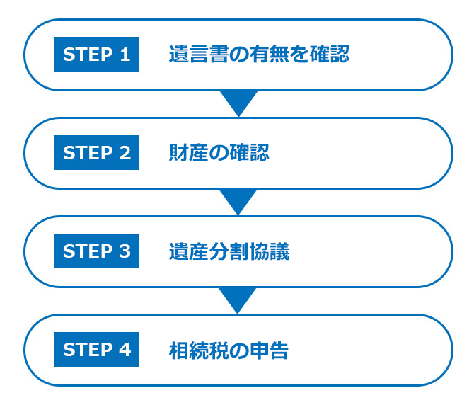 実家相続の基本的な流れ