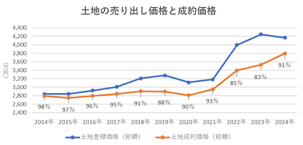土地の売り出し価格と成約価格