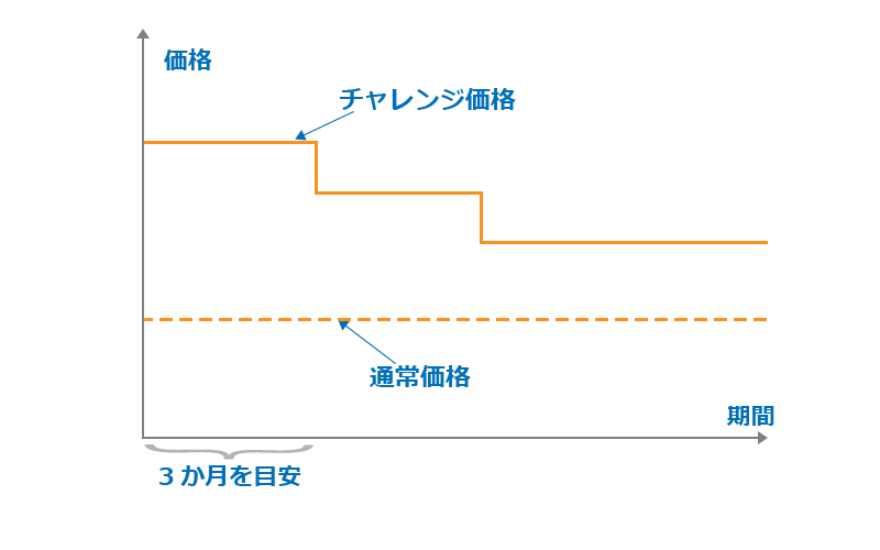 チャレンジ価格イメージ図