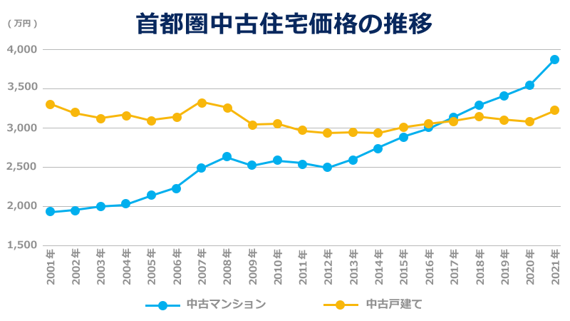首都圏中古住宅価格の推移