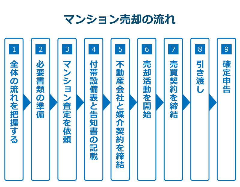 マンション売却の流れ