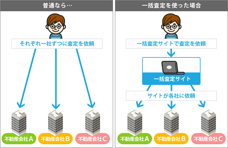 一括査定サービス