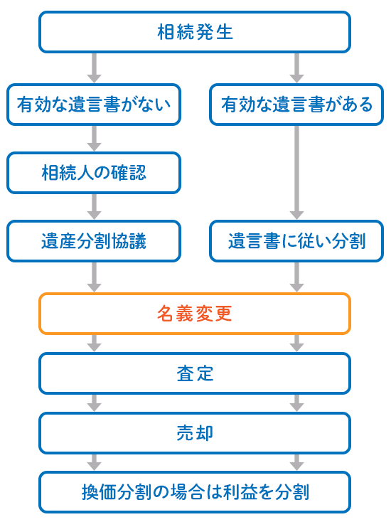 相続した不動産を売却する流れ