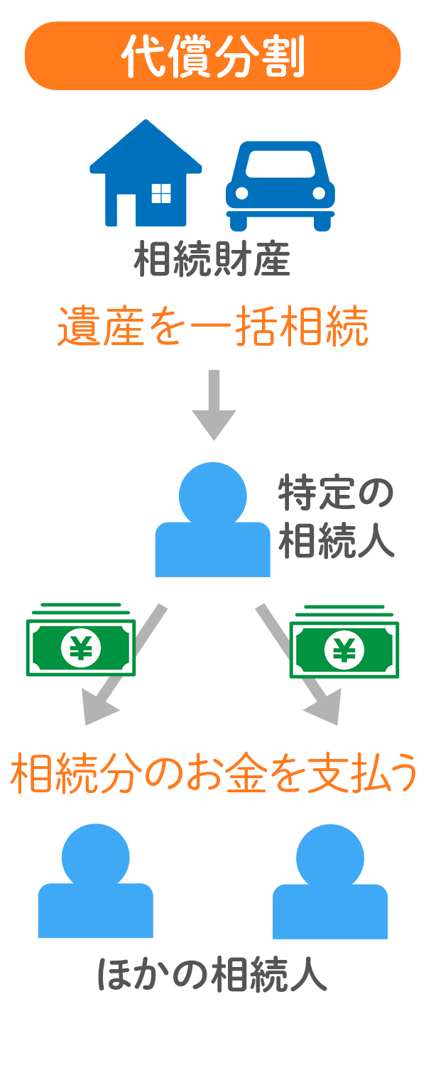 遺産分割には代償分割