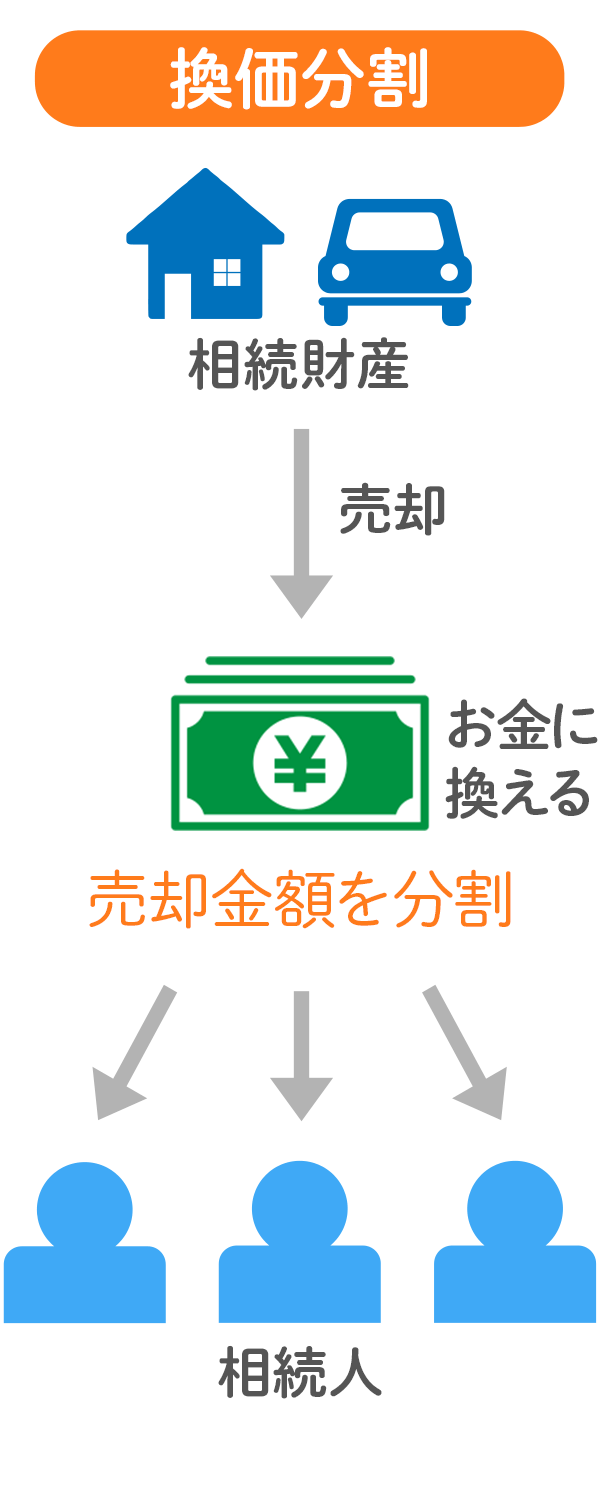 換価分割