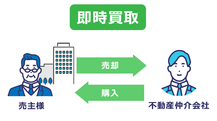 即時買取