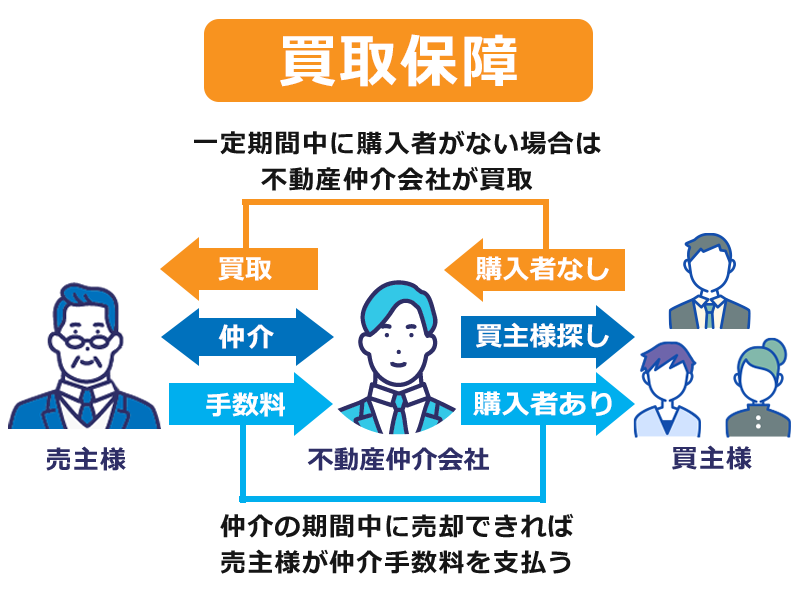 買取保証
