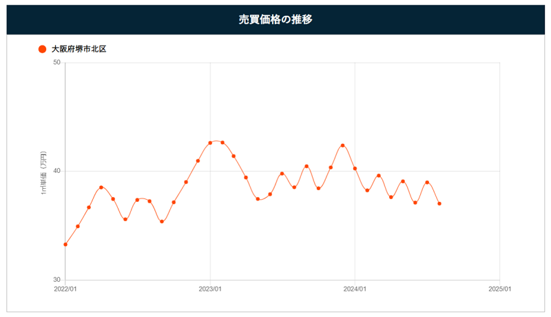 堺市北区の売買価格の推移