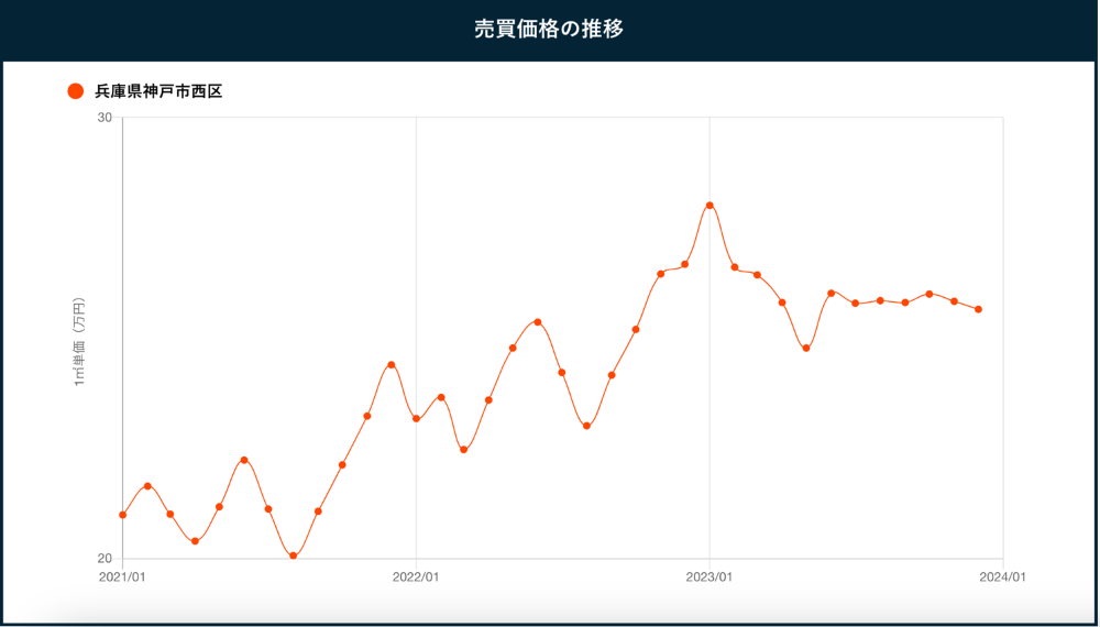 「神戸市西区の売買価格の推移」