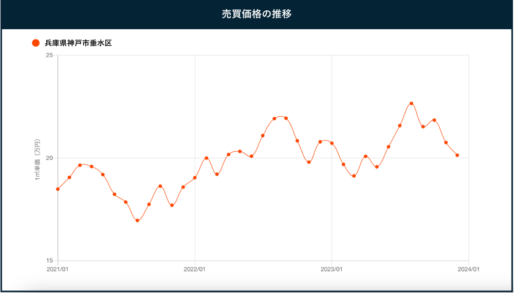 「神戸市垂水区の売買価格の推移」