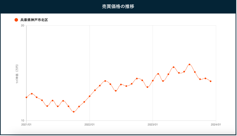 「神戸市北区の売買価格の推移」