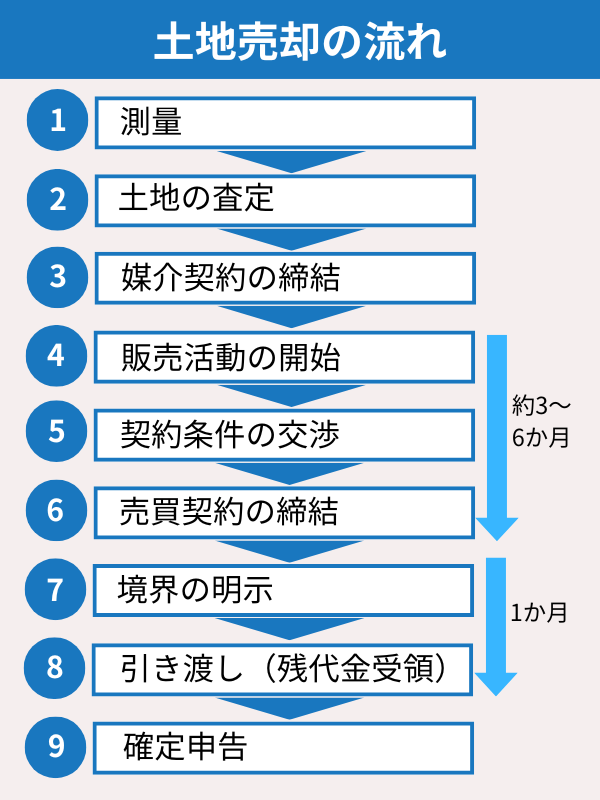 田舎の土地を売る流れ