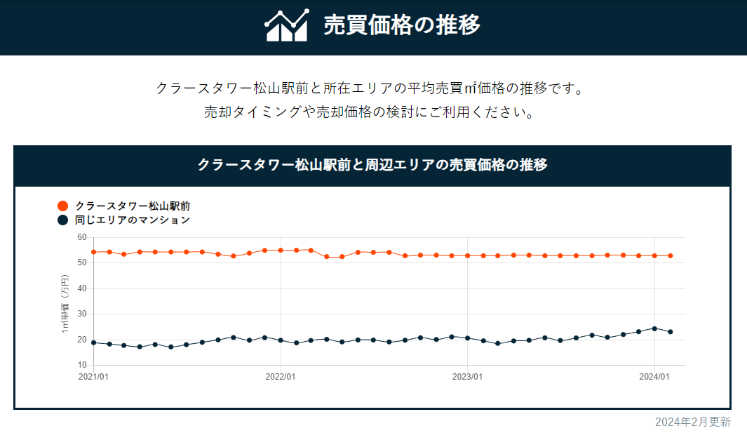 マンション個別の価格推移