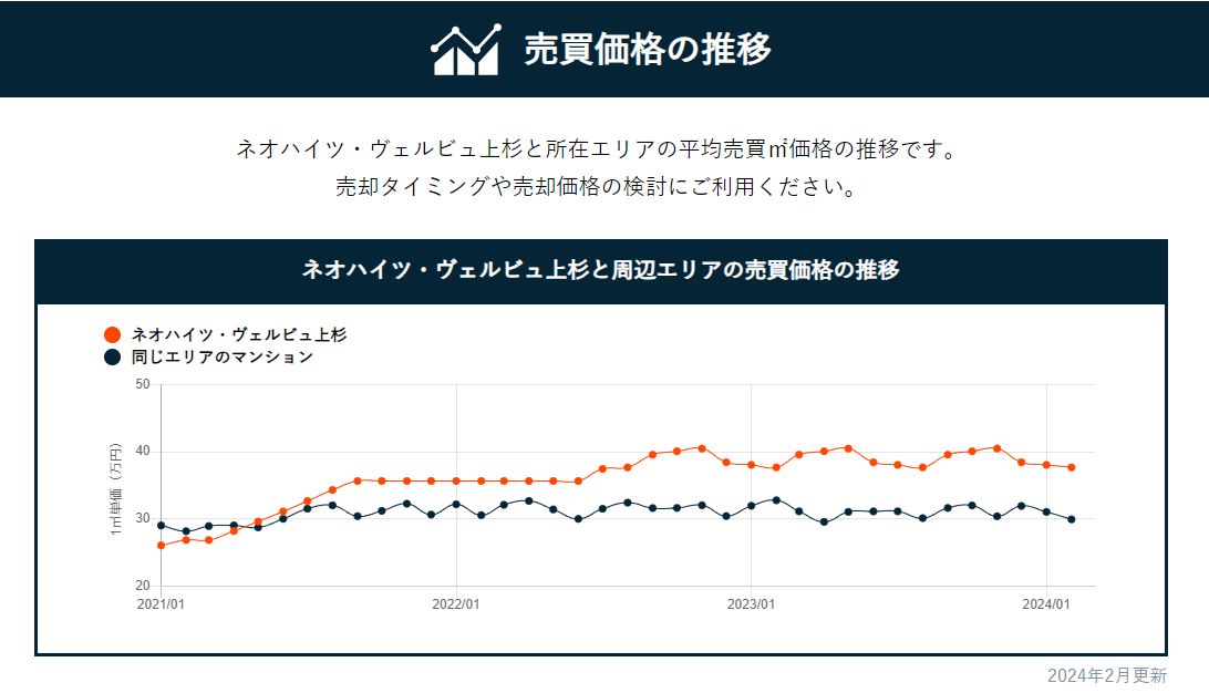 マンション個別の価格推移