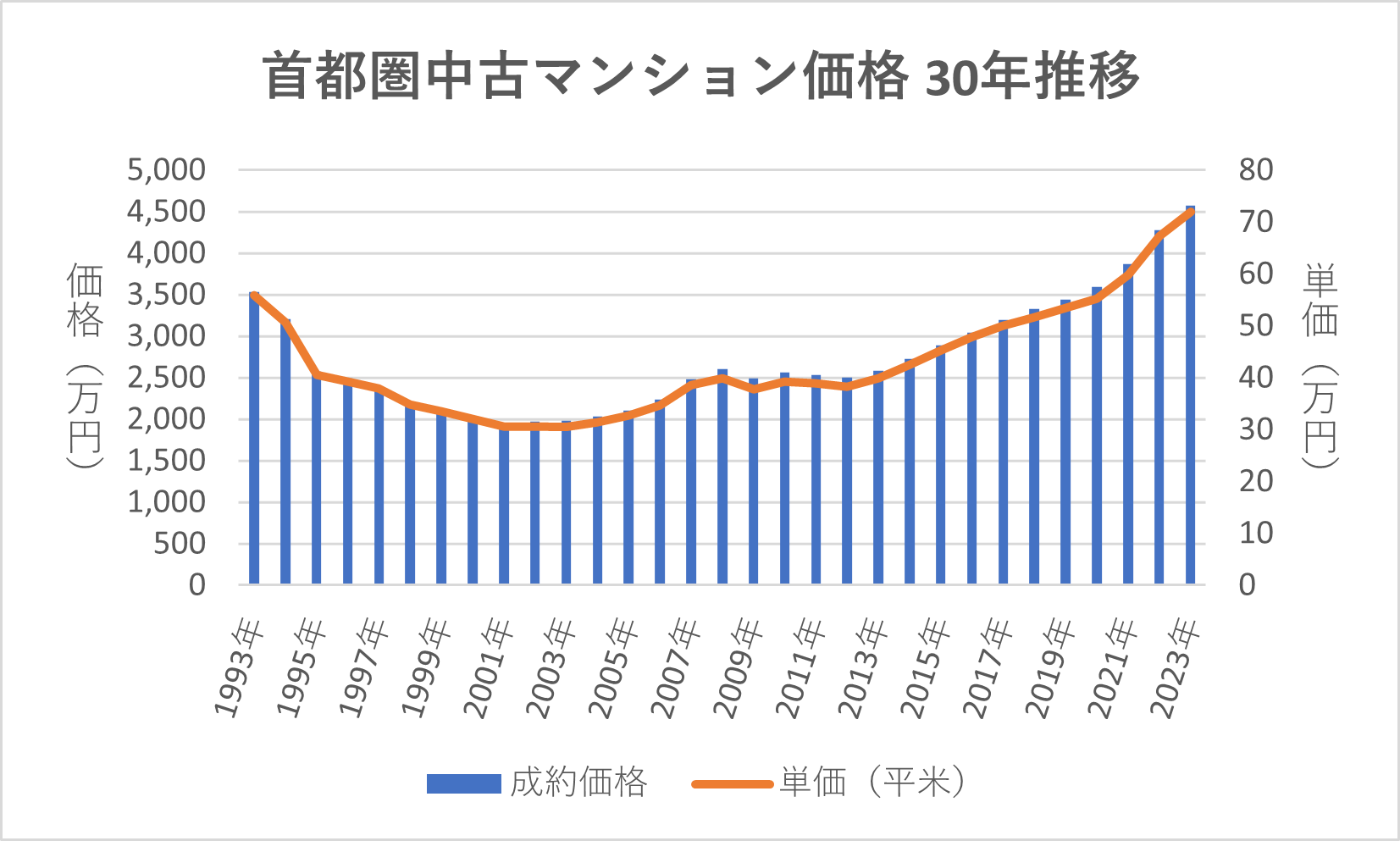 首都圏中古マンション30年推移
