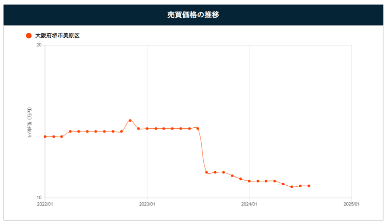 堺市美原区の売買価格の推移