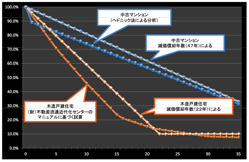 築年数と資産価値の推移