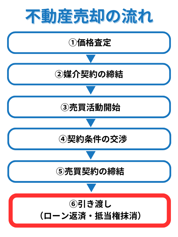 抵当権を抹消するタイミング
