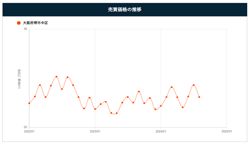 堺市中区の売買価格の推移