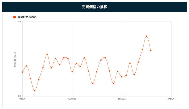 堺市西区の売買価格の推移