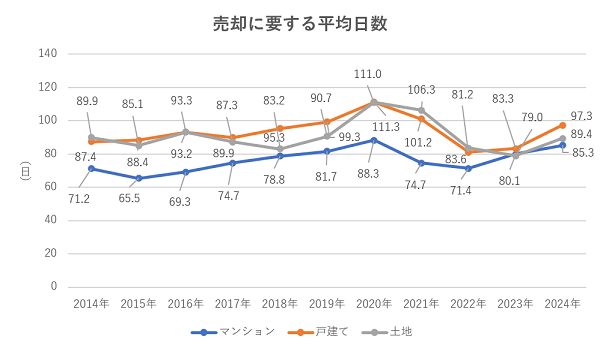 売却に要する平均日数