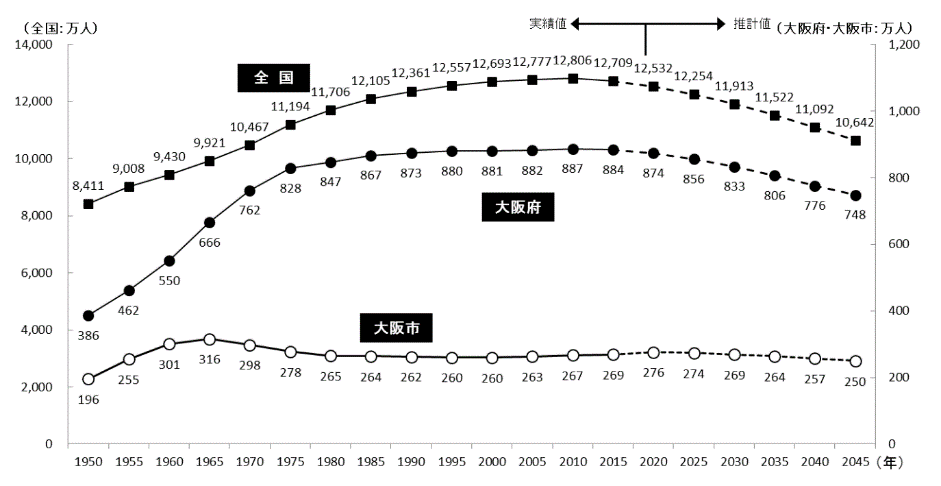 大阪市人口ビジョン