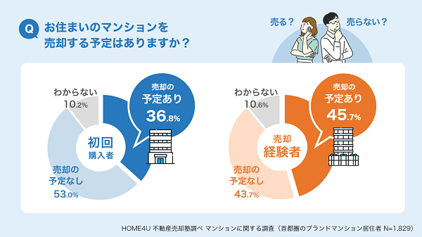 お住いのマンションを売却する予定はありますか？