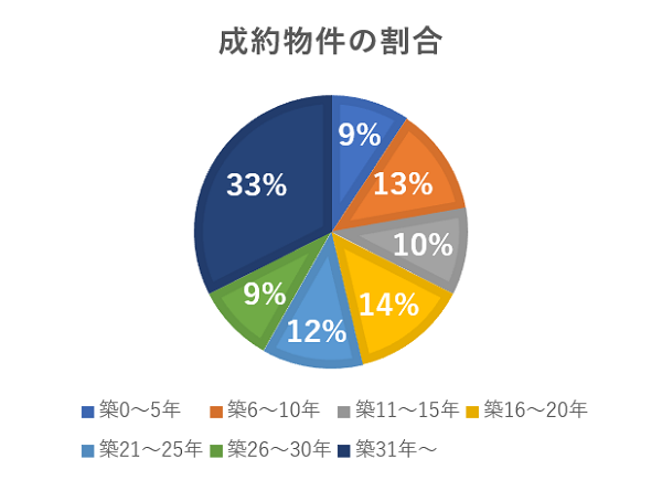 成約物件の割合