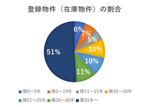 登録物件（在庫物件）の割合