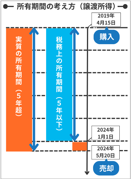「所有期間」＝実際に所有していた期間ではない