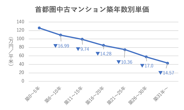 首都圏中古マンション築年数別単価