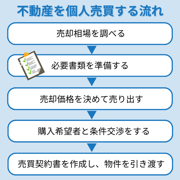 不動産を個人売買する流れ