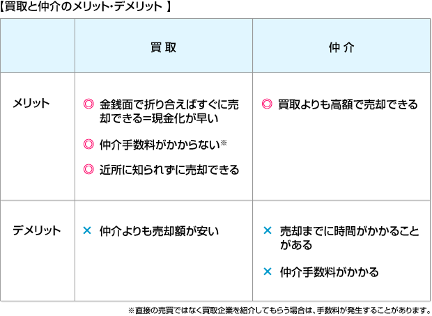 買取と仲介のメリット・デメリット