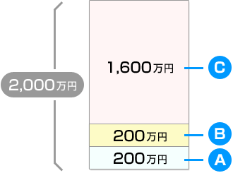 計算例：2,000万円で売却が成立した場合の仲介手数料