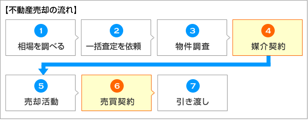 不動産売却の流れ