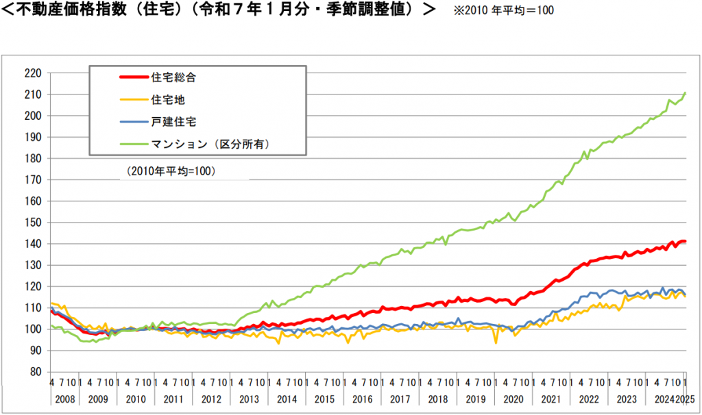 不動産価格指数（令和7年1月・第4四半期分）｜国土交通省