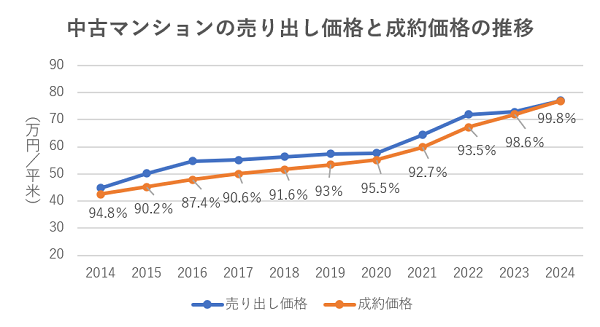売り出し価格に対する成約価格の割合