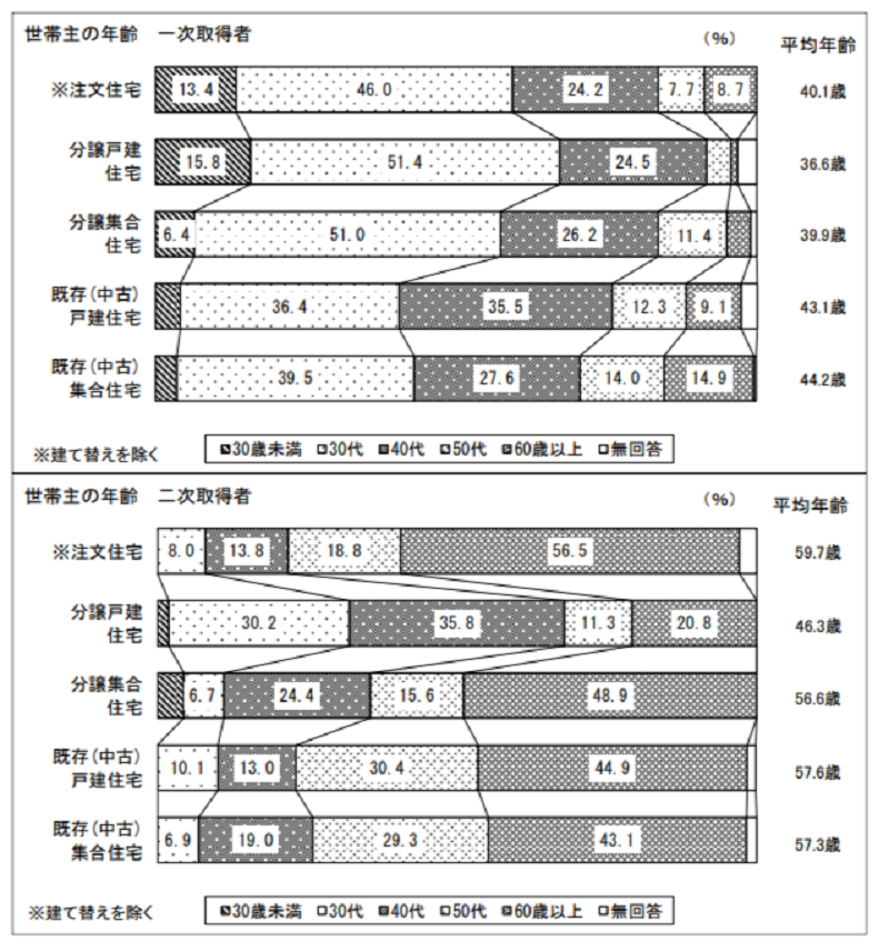不動産取得年齢