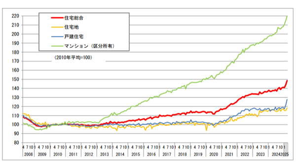 不動産価格指数（令和7年3月・令和7年第1四半期分）