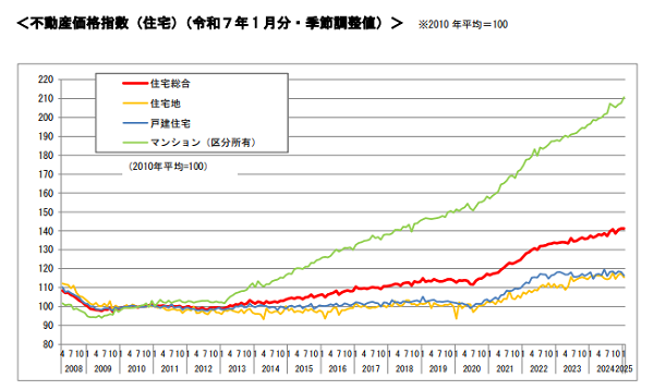 不動産価格指数