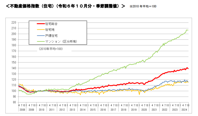不動産価格指数