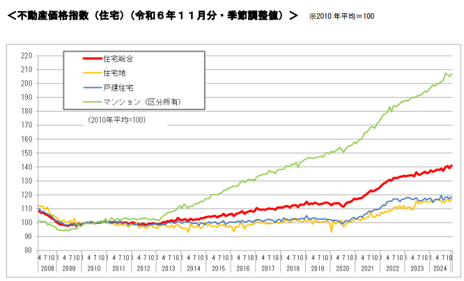 不動産価格指数