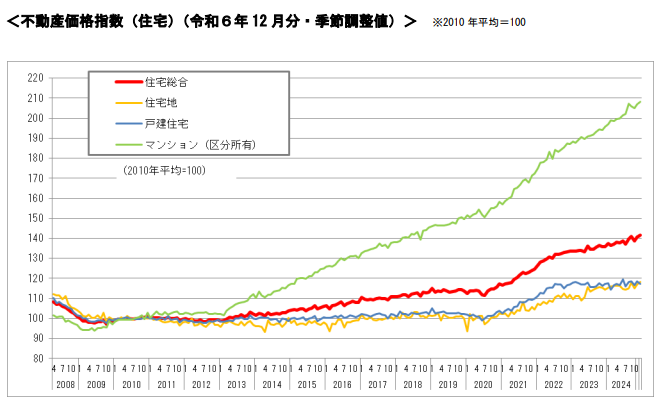 2025年3月1日発表の不動産価格指数