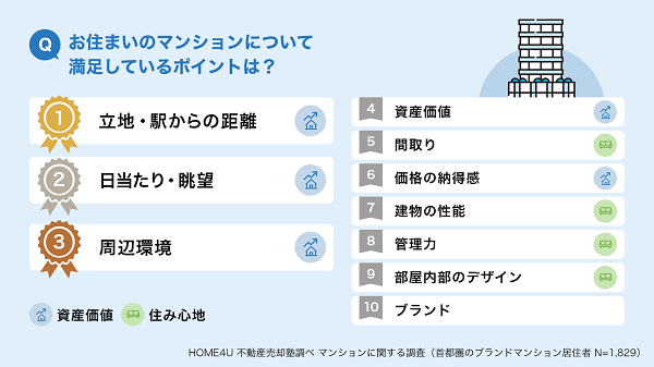 お住いのマンションについて満足しているポイントは？